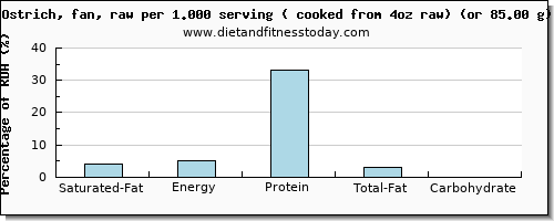 saturated fat and nutritional content in ostrich